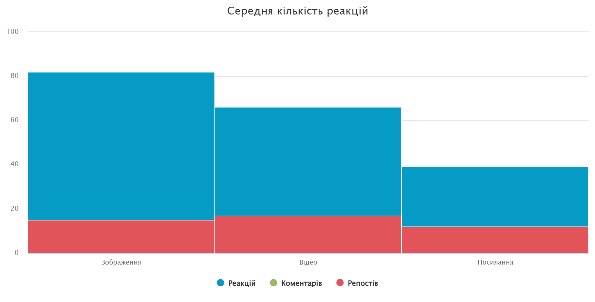 Середня кількість реакцій