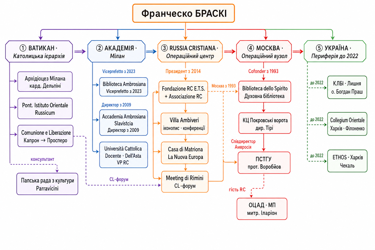 Мережева схема: Браскі — Ватикан — Russia Cristiana — Москва — Україна